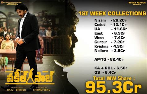 3,183 likes · 72 talking about this. Vakeel Saab 1st Week Collections: Impressive