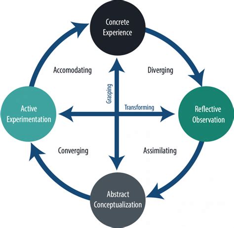 Balancing The Four Learning Styles Of Experiential Learning Myeducator
