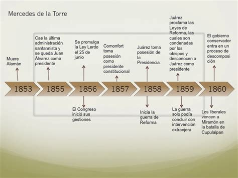 Historia Socio Política De México Línea Del Tiempo Ek Tiempo Eje De