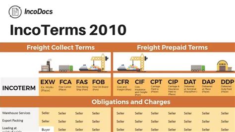 Under the incoterms 2020 rules, dap means the seller is responsible for delivering the goods to the place on the buyer's side agreed upon by both parties, at which point risk transfers to the buyer. What is meaning of a CIF export? - Quora