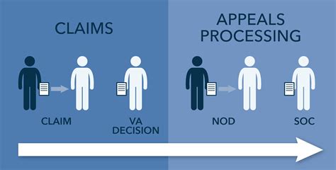 The Appeals Process Appeals At The Regional Office Level Va News