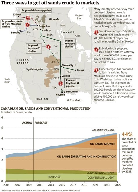 Selling Oil Sands Crude Visually