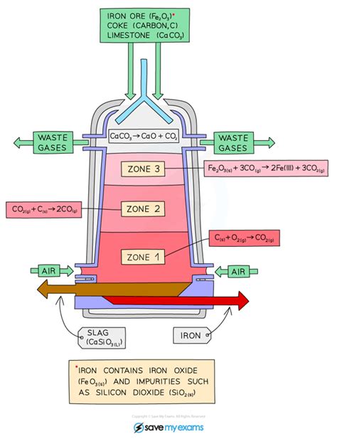 Extraction Of Iron From Hematite Cie Igcse Chemistry Revision