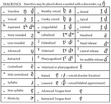 Dutch Consonants In An Ipa Chart Ipa Chart Phonetic Alphabet Consonant