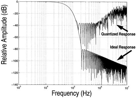 Gaussian Filter Frequency Response Download Scientific Diagram