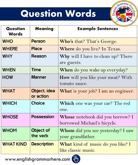 Question Words Meanings And Example Sentences English Grammar Here