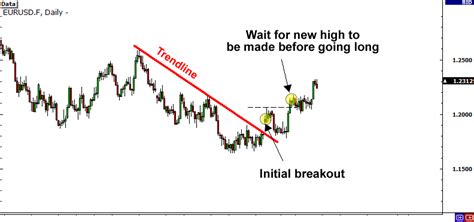 How To Trade Breakouts With Ease Forex Filli