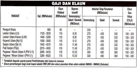 Pangkat jeneral tentera darat berada diatas jeneral dan setaraf dengan laksamana armada dan jeneral. Jottings of Xnuripilot: SBPA ATM