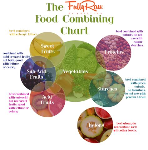 Colorful Chart Explains Food Combining Food Combining Food Combining