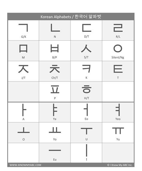 Korean Alphabet Chart And Pronunciation