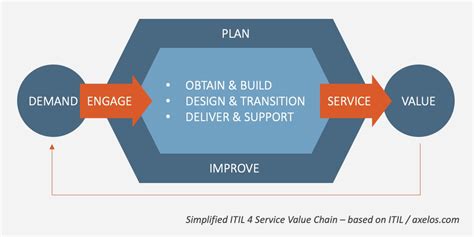 Itil steht für „it infrastructure library. ITIL 4: Neuerungen & Implikationen für ITSM | Qudits AG