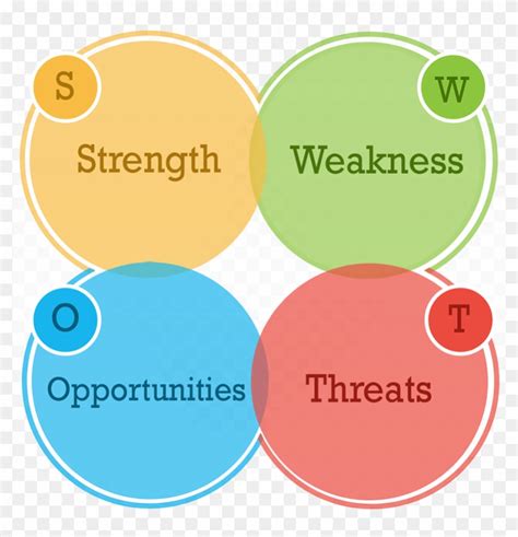 Swot Analysis Clipart Hd Png Swot Analysis Swot Chart Png Image For Sexiz Pix