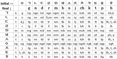 Zkorean Korean Romanization