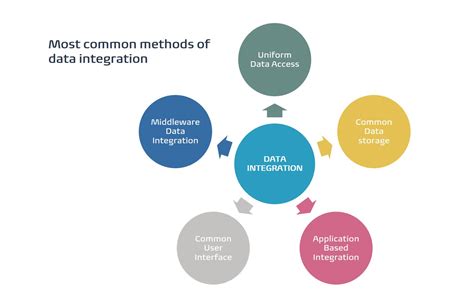 Methods Of Data Integration
