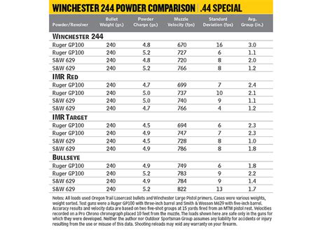 Reloading Powder Comparison 44 Special Loads Handguns