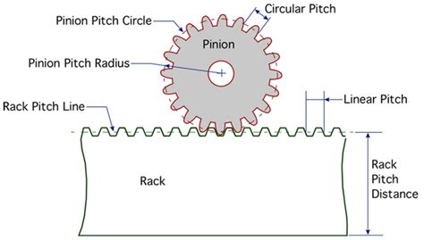 Rack And Pinion Gear Design