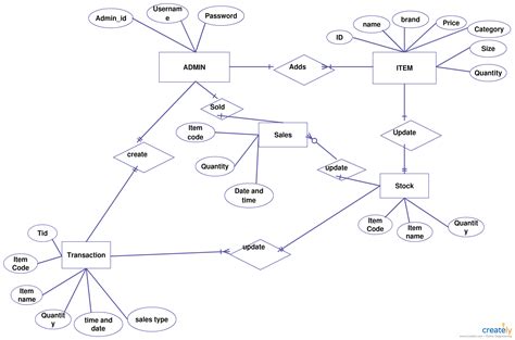Store Management System Relationship Diagram Flow Chart Diagram