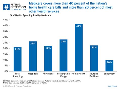 Population without health insurance coverage by race and hispanic origin: Budget Explainer: Medicare | pgpf.org