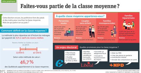 Infographie Faites Vous Partie De La Classe Moyenne Classe