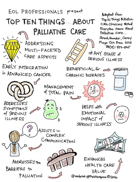 Pin On Understanding And Supporting Palliative Care Not The Same As E O L