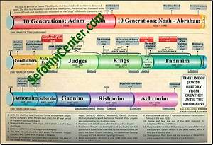 Chart Timeline Of Jewish History From Creation Untill Holocaust