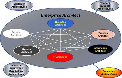Enterprise System Architect Role Standard Business