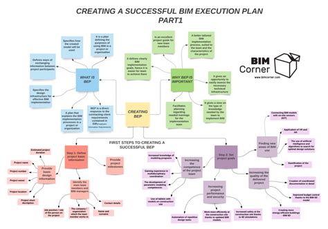 การสร้าง Bim Execution Plan Bep Thaibim Thai Building Information