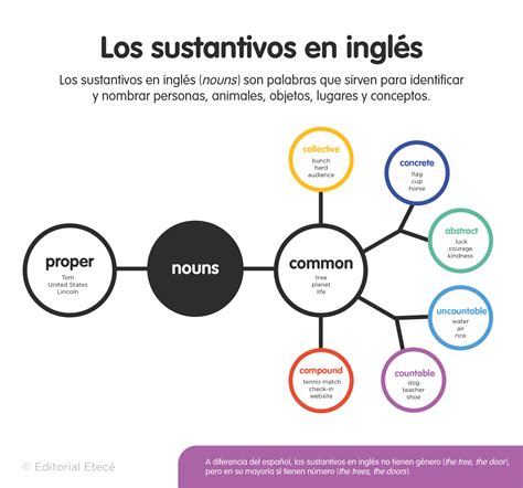 Ejemplos de Sustantivos irregulares en inglés plurales