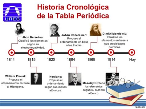 Linea Del Tiempo Tabla Periodica Reverasite