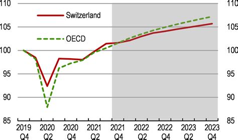 Executive Summary Oecd Economic Surveys Switzerland 2022 Oecd Ilibrary