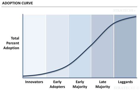 adoption curves explained by mckinsey alum examples and best practices