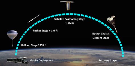 Cloudix Rocket Launch Process For Launching Satellites Cloudix