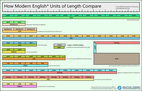 British Imperialusenglish Units Of Length Comparison Rcoolguides