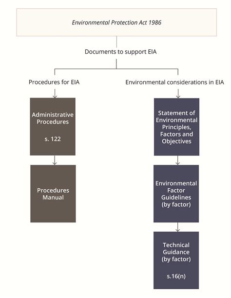 Framework For Assessment Procedures In Eia Epa Western Australia
