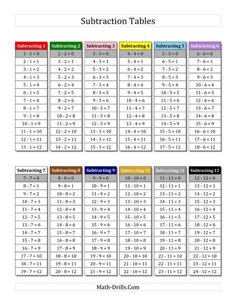The Subtraction Facts Tables 1 To 12 With Each Fact Highlighted With