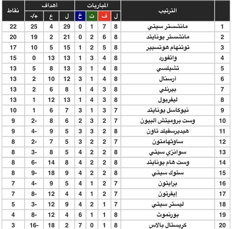 الدوري الانجليزي الممتاز وجميع الدوريات الاوروبية والعربية وكذلك مشاهدة المباريات في بطولة دوري ابطال اوروبا وجميع البطولات القارية للاندية والمنتخبات. جدول ترتيب الدوري الإنجليزي بعد نهاية مباريات السبت - سوبر ...