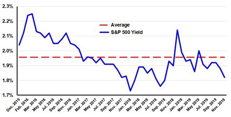 A History Of The Sandp 500 Dividend Yield