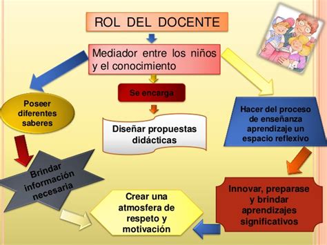 Mapa Conceptual Roles Del Docente Portafolio De Practica Y Pasantia