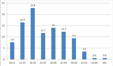 Age Profile Of Sex Workers In Years Survey Data Download