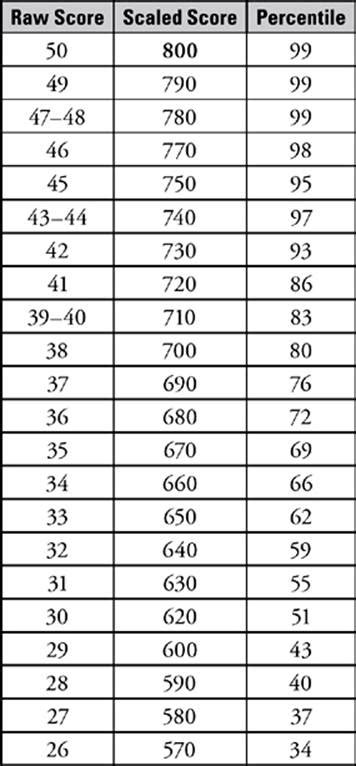 Our sample tests require no registration (or payment!). Math Level 1