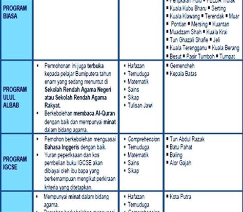 Langkau juga untuk terus melihat ranking mrsm di malaysia berdasarkan keputusan spm terkini. MRSM Ulul Albab, Kota Putra, Besut, Terengganu: Panduan ...