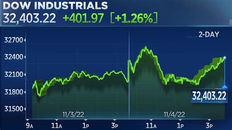 Live Updates Dow Closes Roughly 400 Points Higher But Snaps Four Week