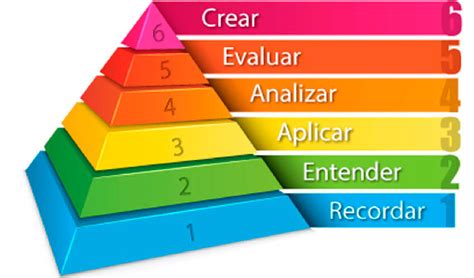 La Taxonomía De Bloom ¿qué Es Y Para Lo Qué Sirve Cultura Y Ciencia