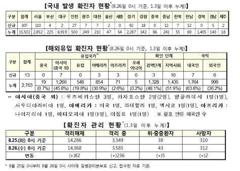 코로나19 4차 대유행수도권 거리두기 4단계 22일까지 2주 연장이동. 표·그래프 25일 코로나19 확진자 현황