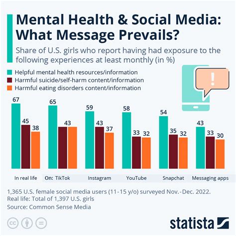 chart mental health and social media what message prevails statista