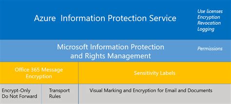 Microsoft Information Protection Archives Office 365 For It Pros