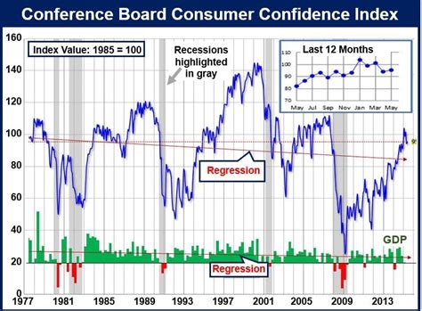 Consumer Confidence Definition And Meaning Market Business News