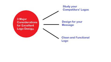 3 Major Considerations For Excellent Logo Design Designhill