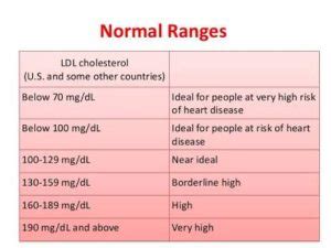 What is the normal range for cholesterol levels? What Is Cholesterol: Is It GOOD Or BAD For Your Health?