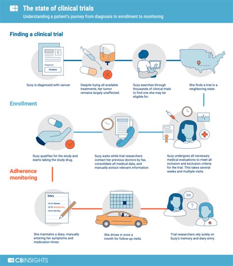 The Evolution Of Clinical Trials The Promise Of Ai And The Role Of Big